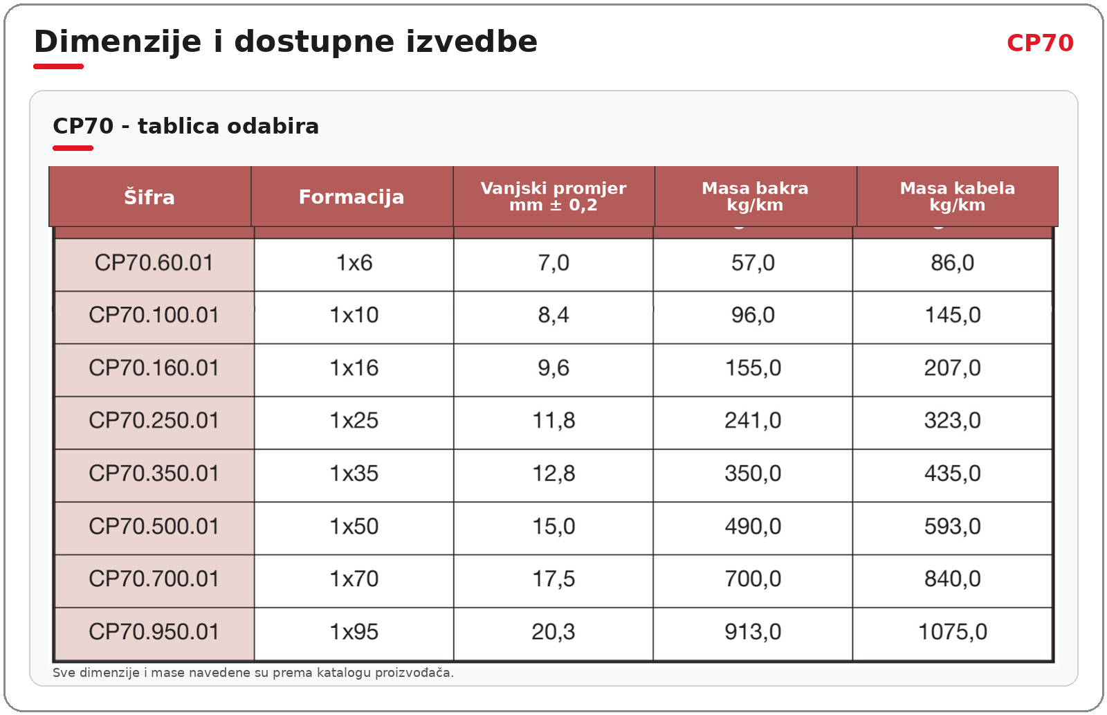 CP70 tablica dimenzija