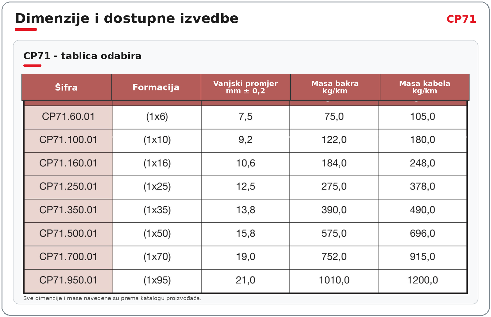 CP71 tablica dimenzija