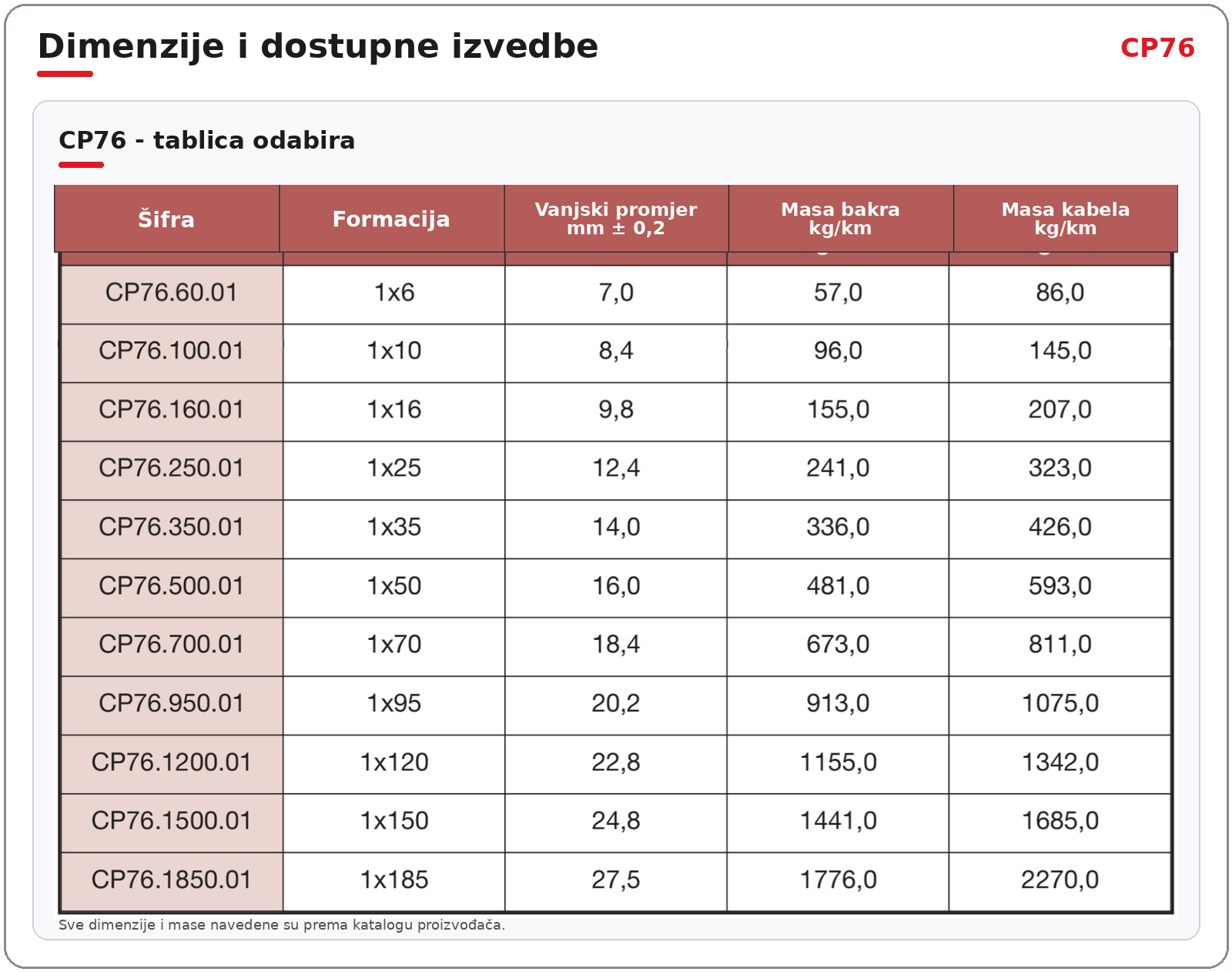 CP76 tablica dimenzija