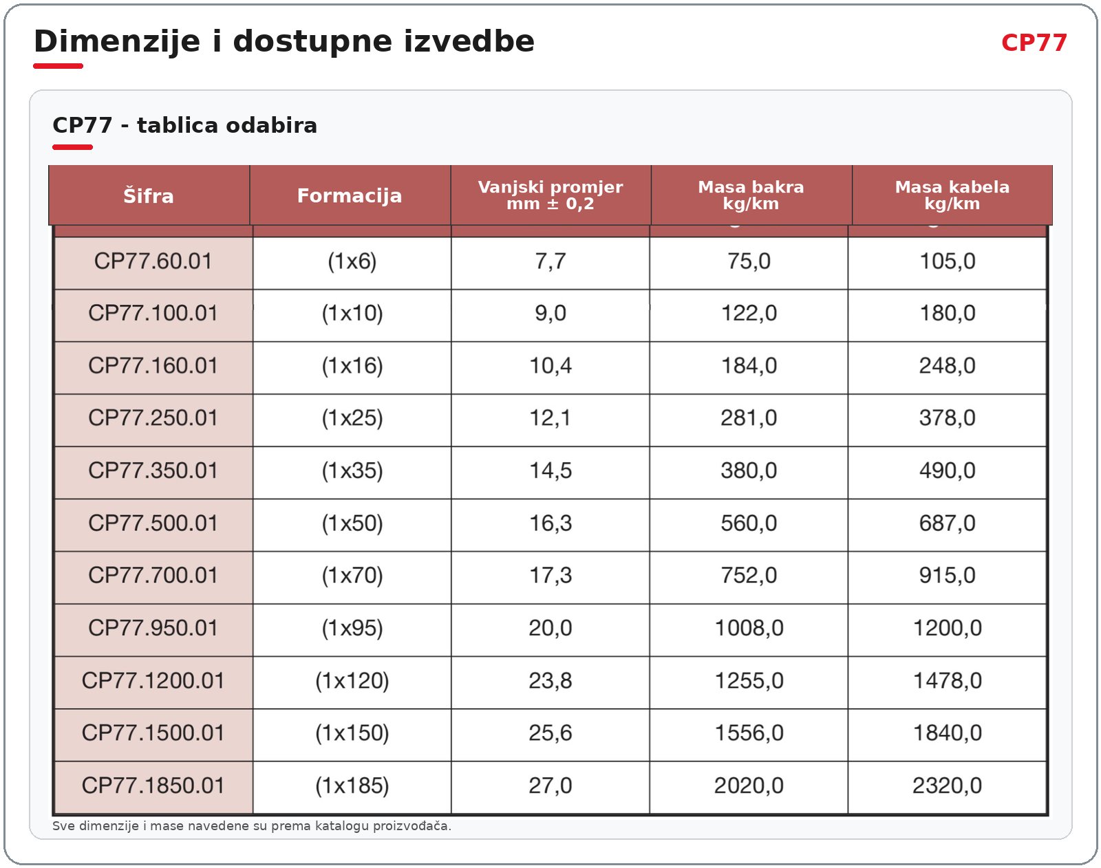 CP77 tablica dimenzija