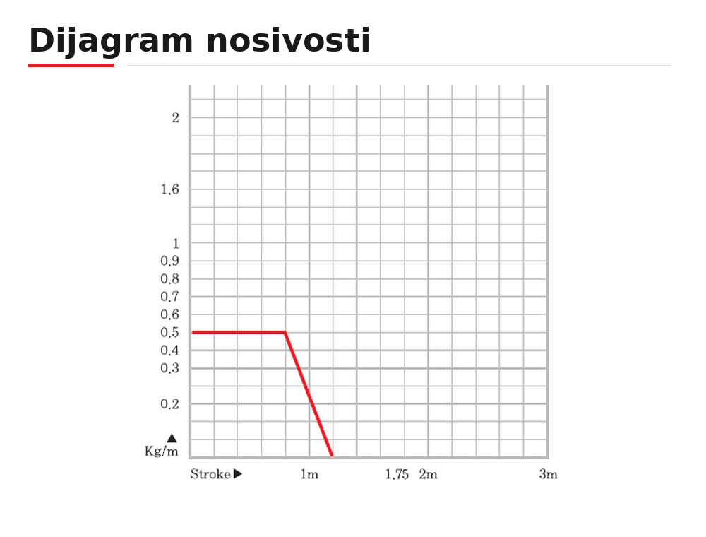 CPS015 dijagram nosivosti
