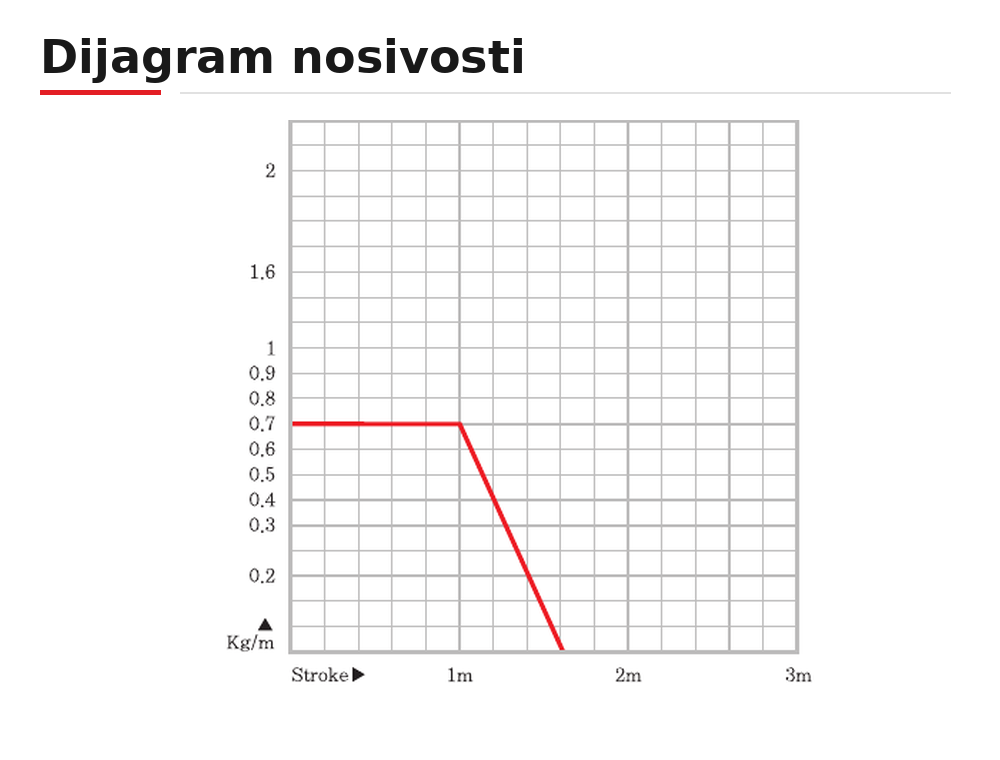 CPS020 dijagram nosivosti
