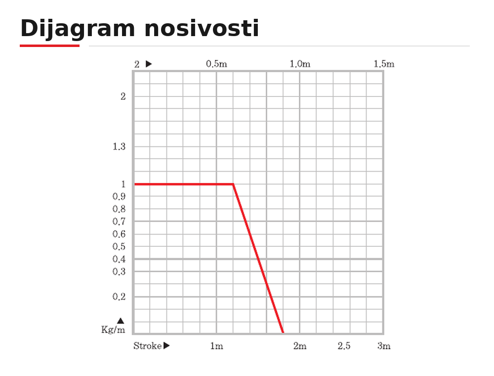 CPS030 dijagram nosivosti
