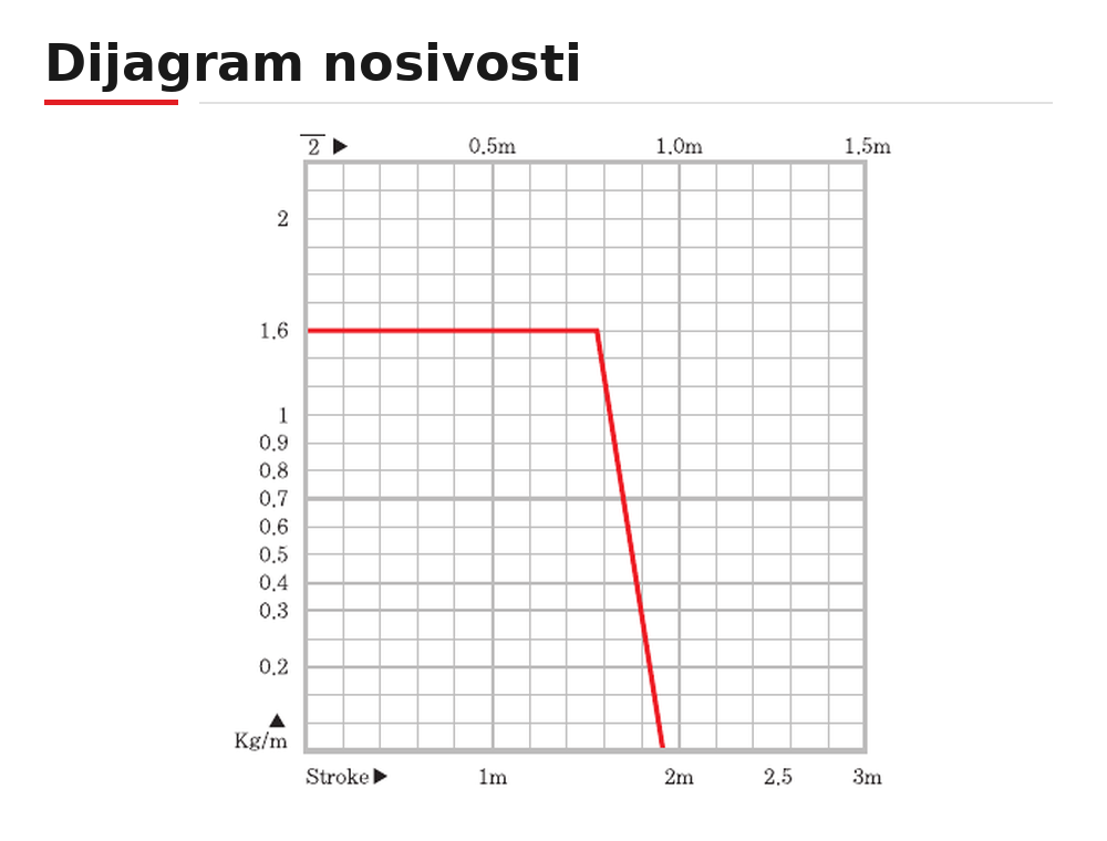 CPS033 dijagram nosivosti