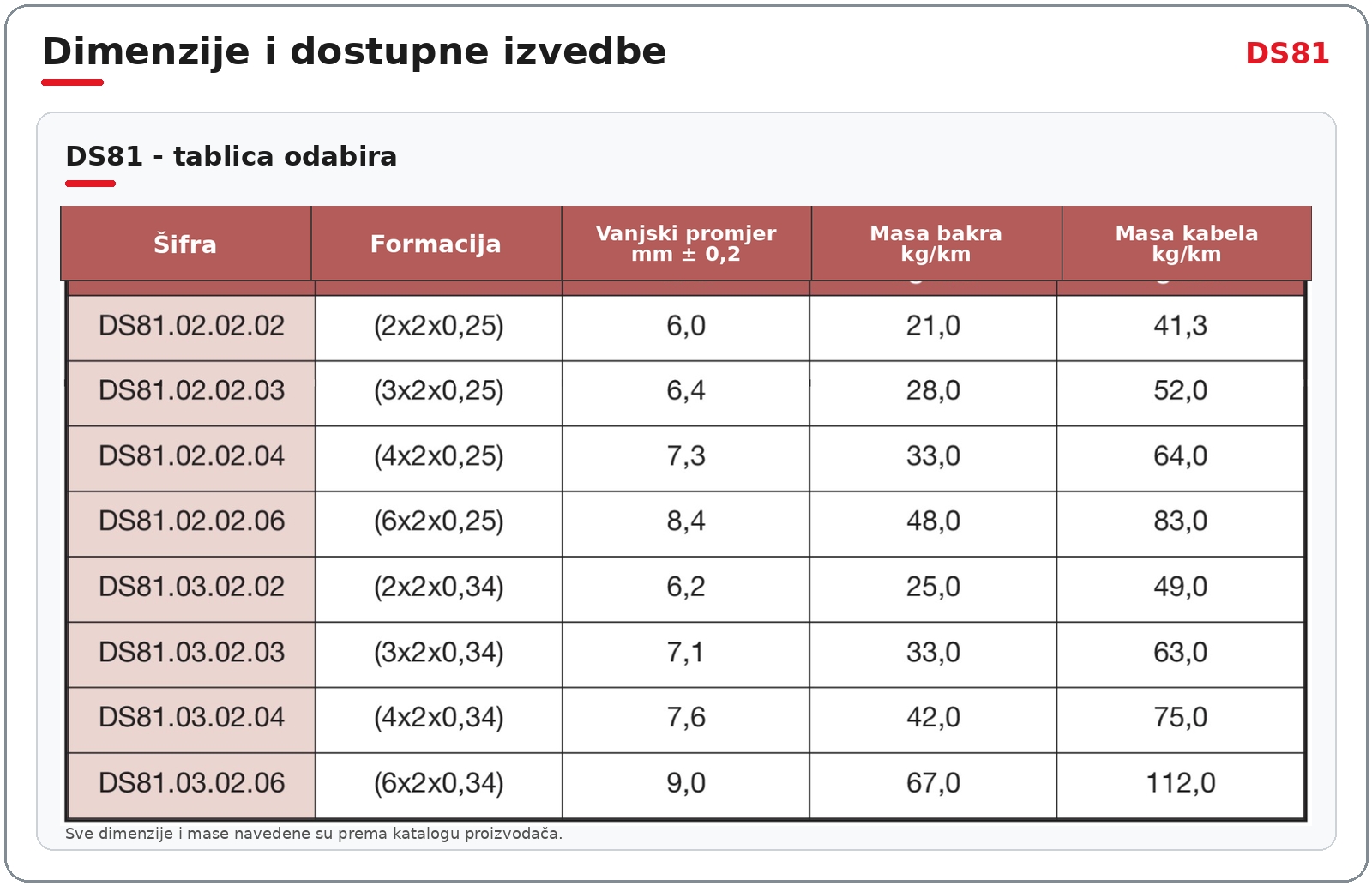 DS81 tablica dimenzija i dostupnih izvedbi