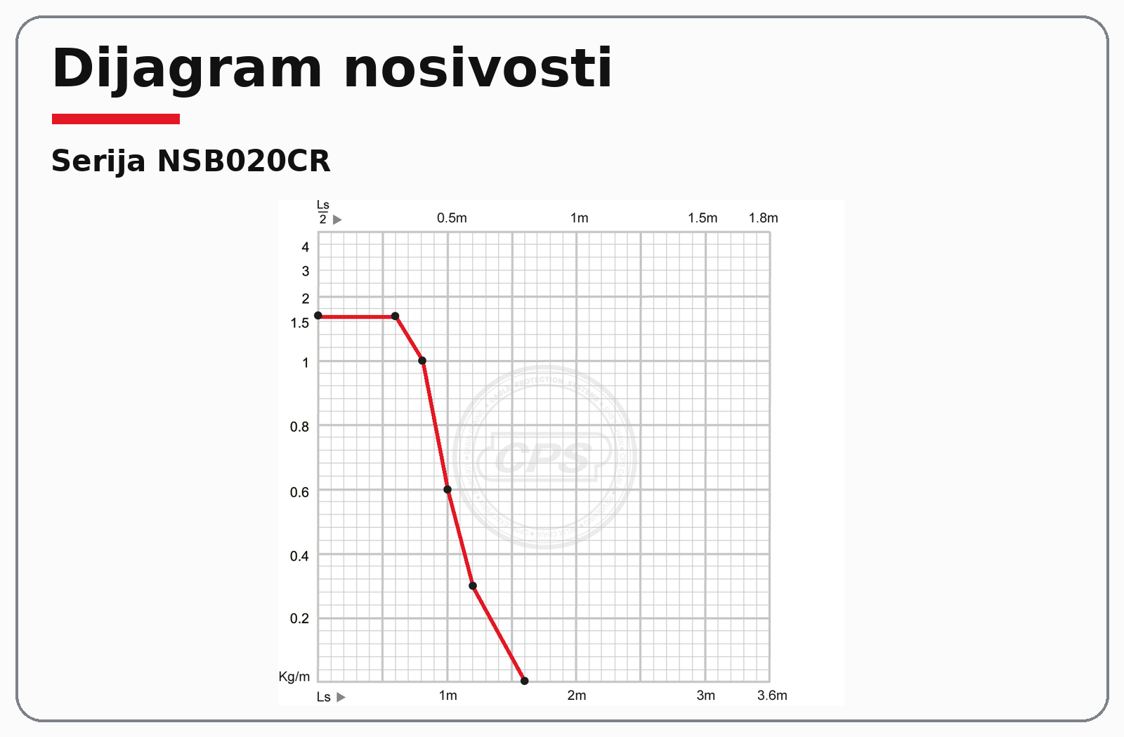 NSB020CR dijagram nosivosti