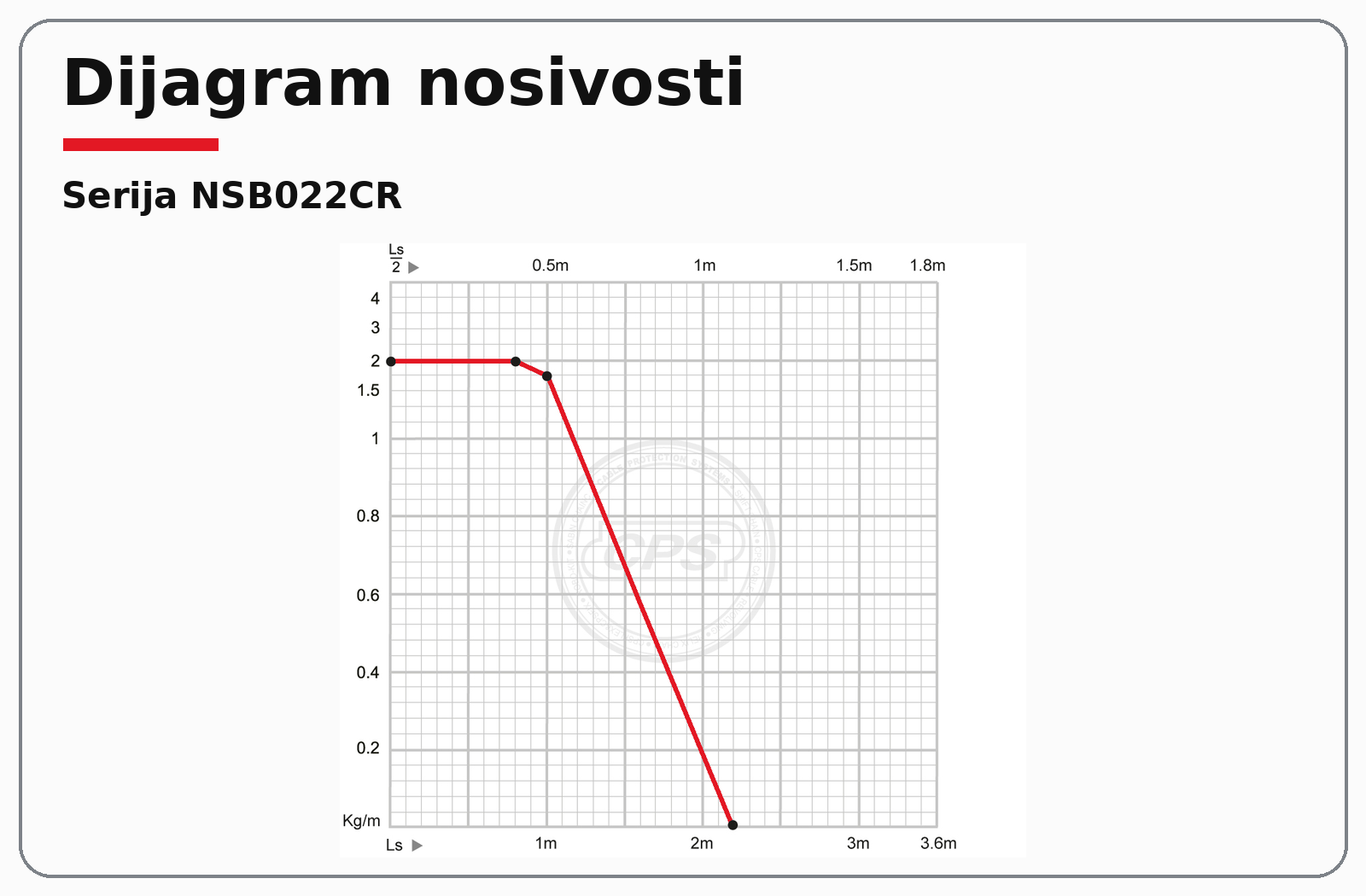 NSB022CR dijagram nosivosti