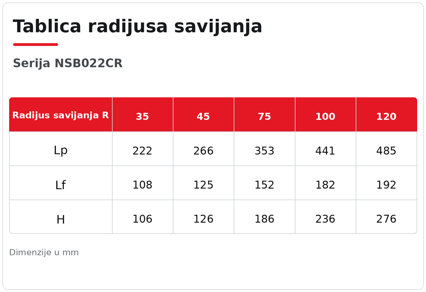 NSB022CR tablica radijusa savijanja