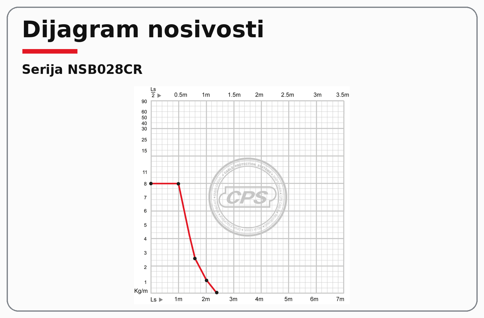 NSB028CR dijagram nosivosti