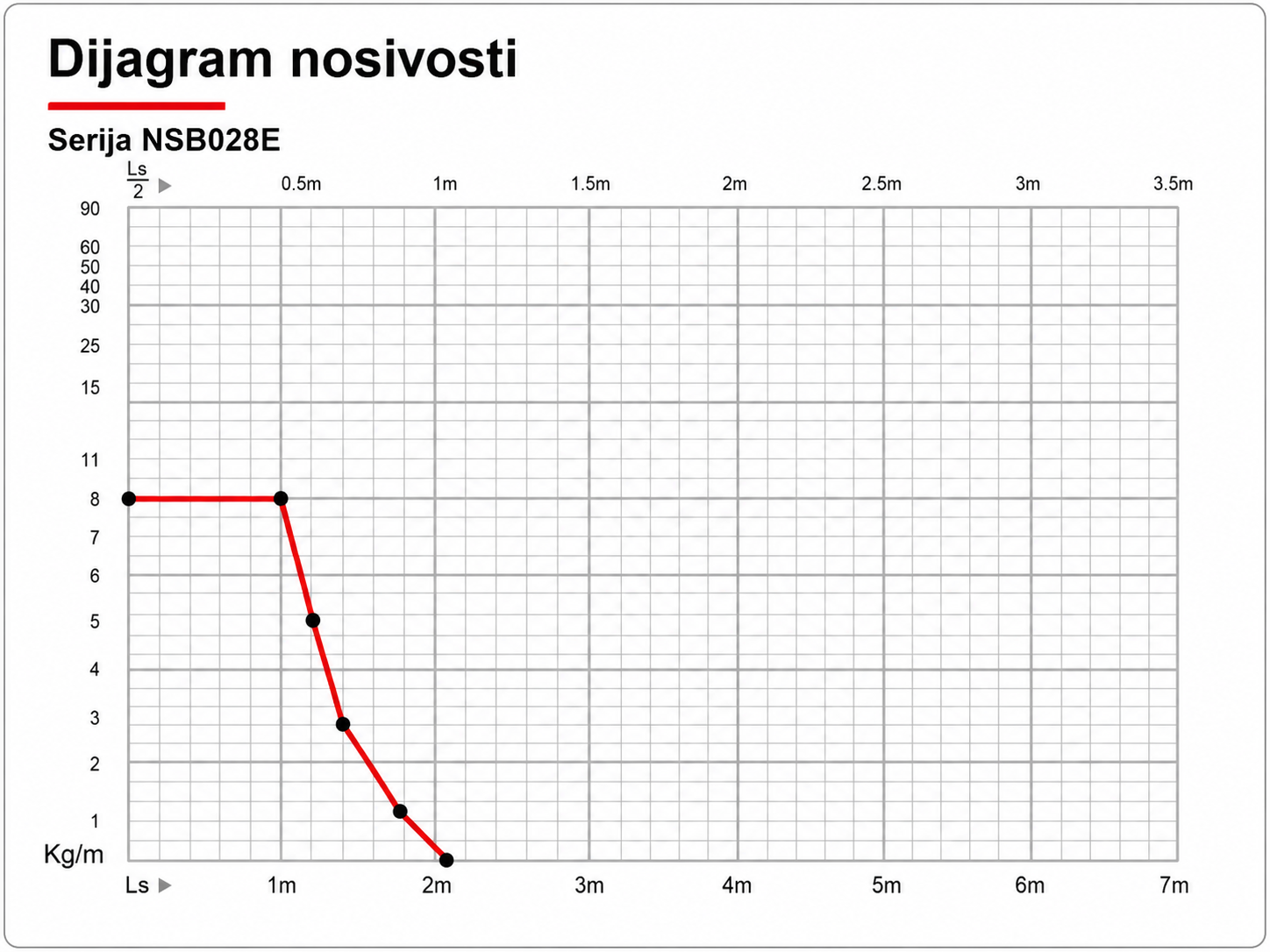 NSB028E dijagram nosivosti