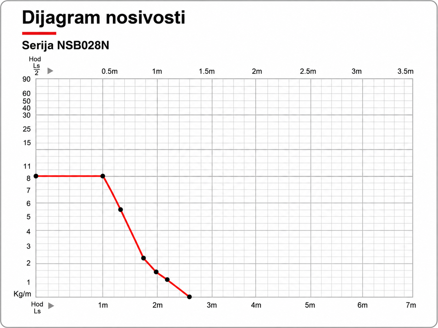 NSB028N dijagram nosivosti