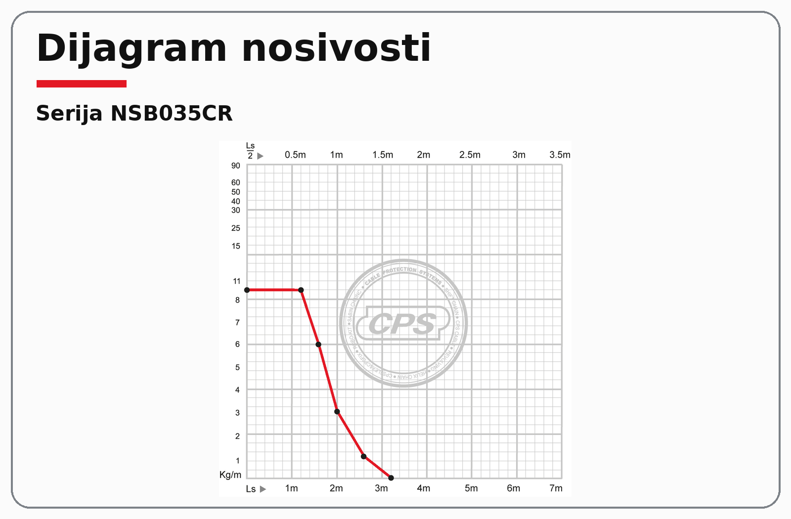 NSB035CR dijagram nosivosti