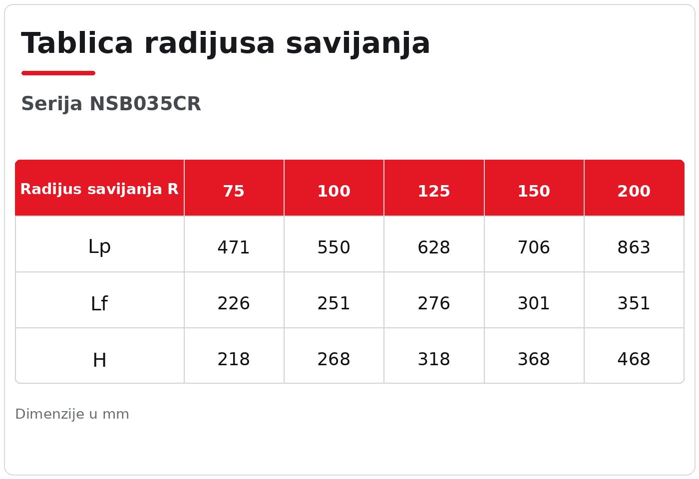 NSB035CR tablica radijusa savijanja