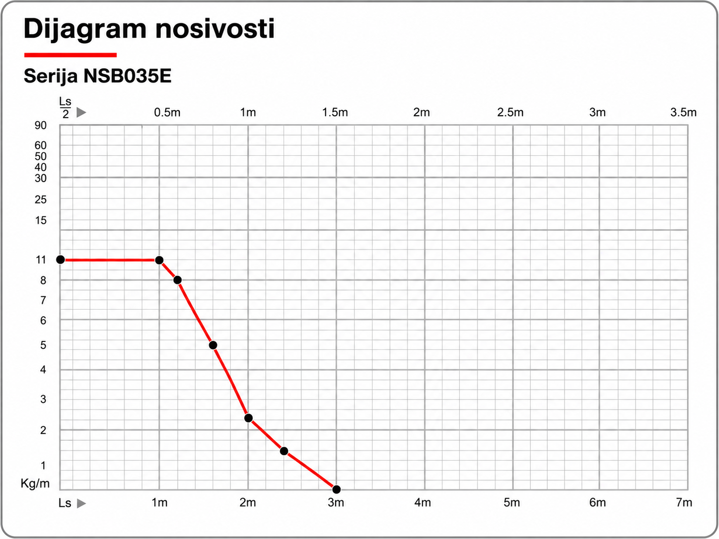 NSB035E dijagram nosivosti