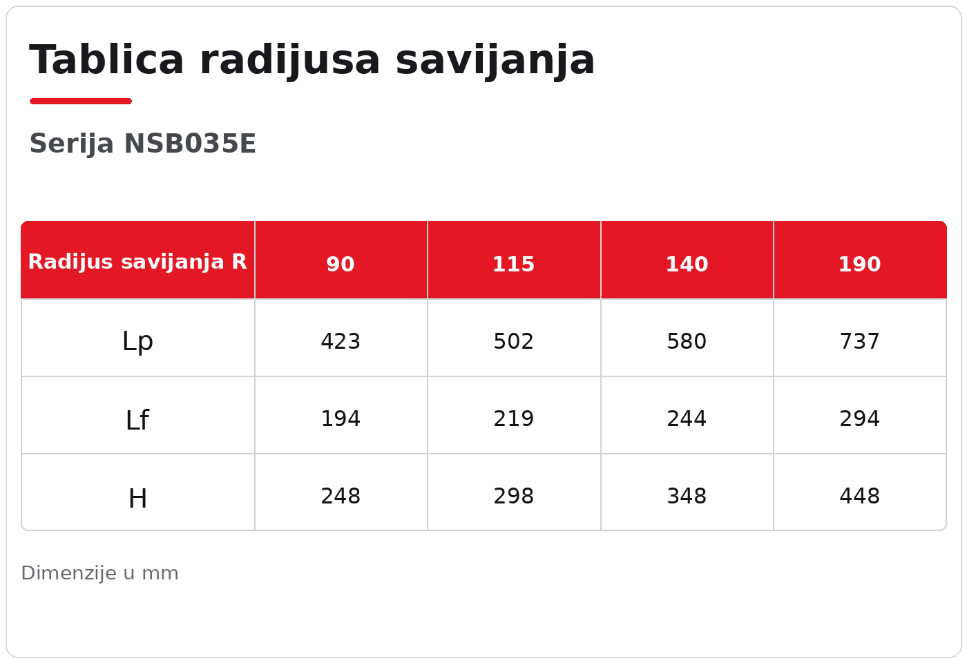 NSB035E tablica radijusa savijanja