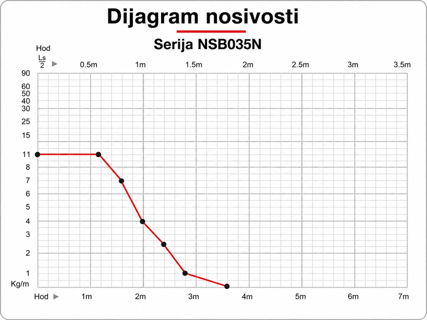 NSB035N dijagram nosivosti