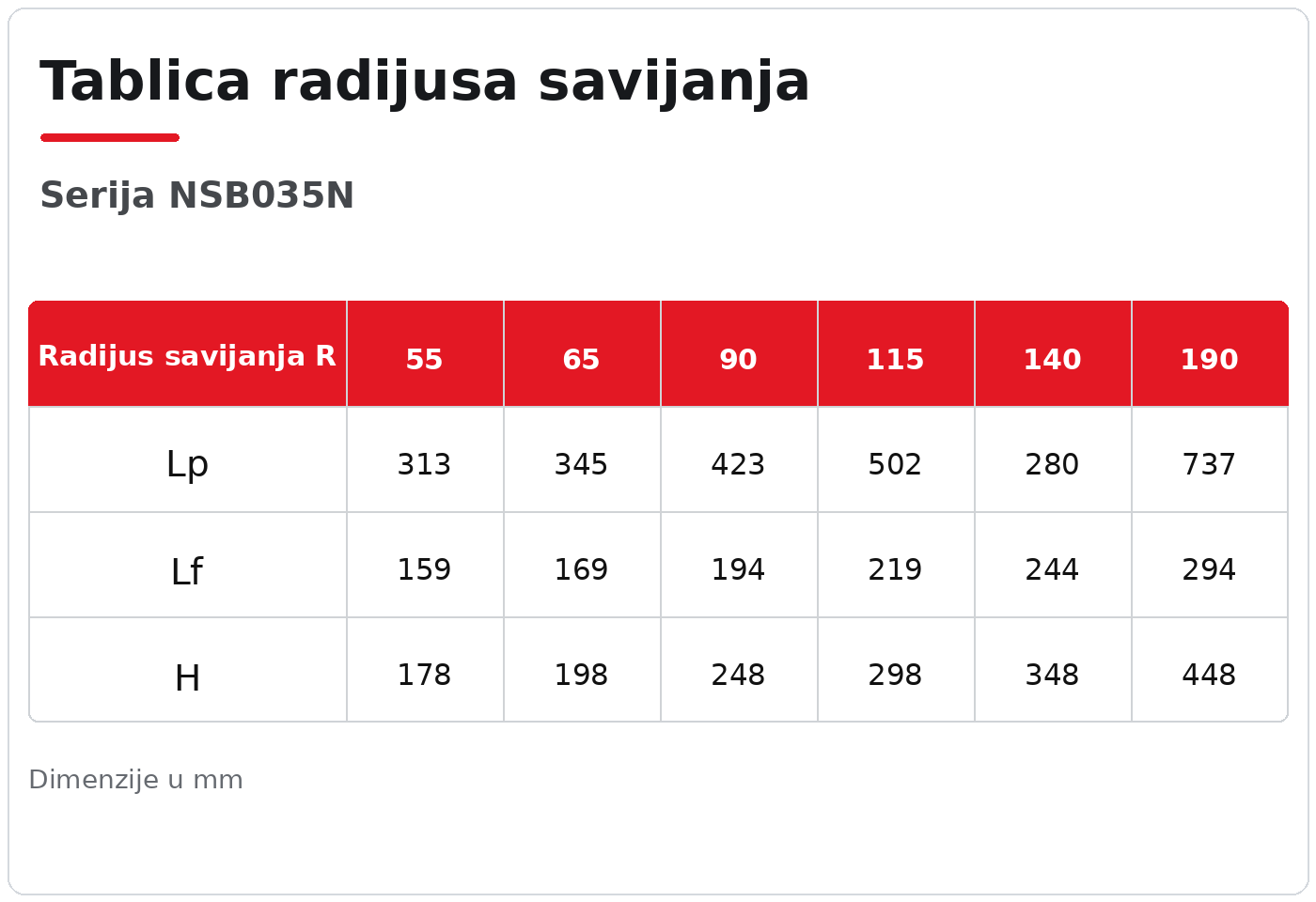 NSB035N tablica radijusa savijanja
