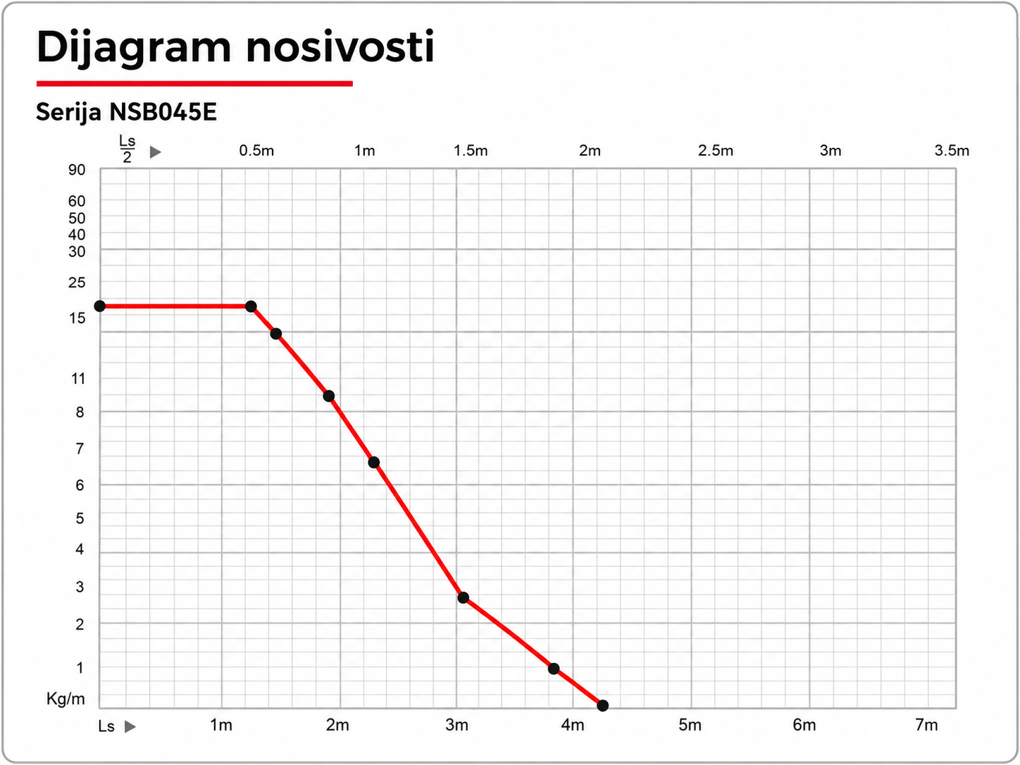 NSB045E dijagram nosivosti