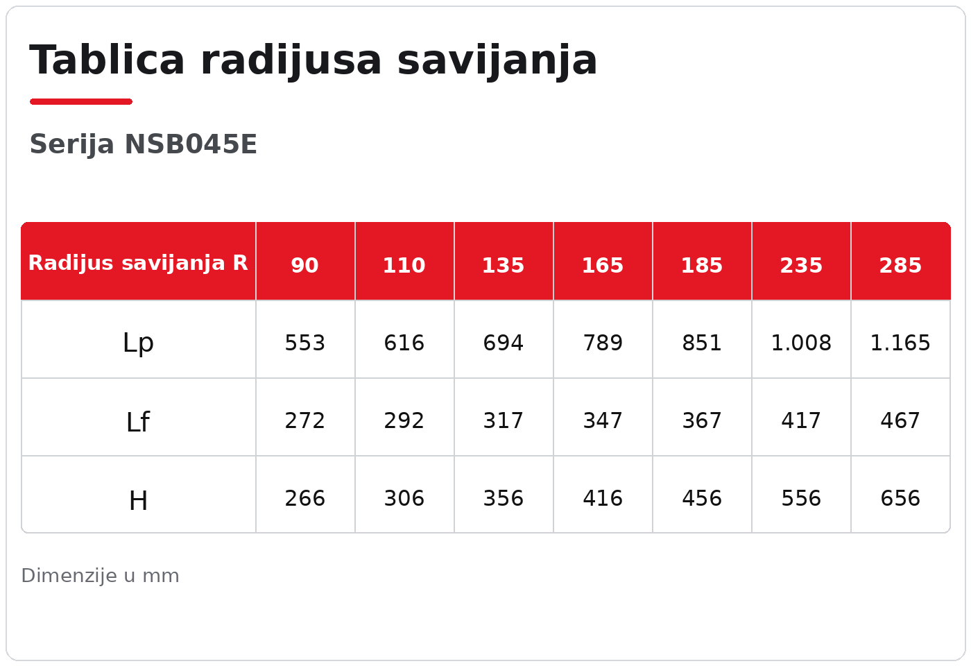 NSB045E tablica radijusa savijanja