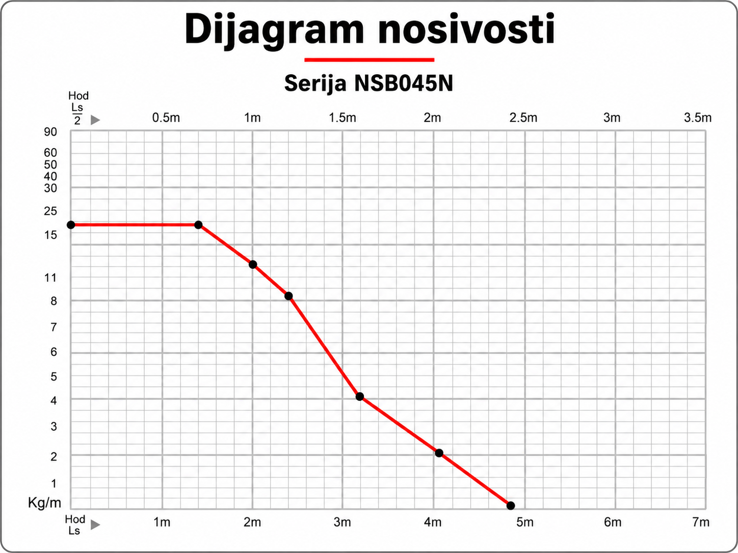 NSB045N dijagram nosivosti