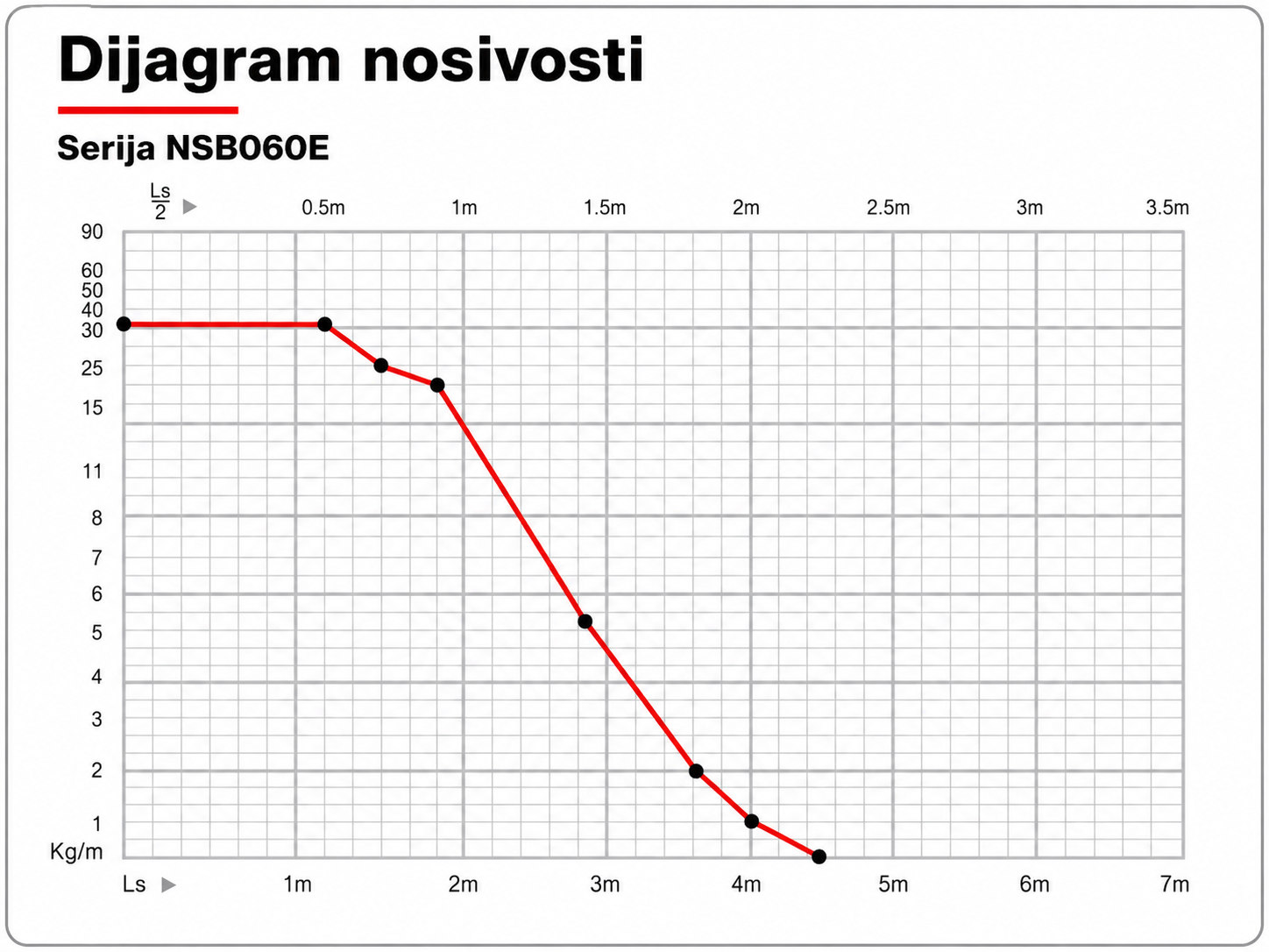 NSB060E dijagram nosivosti