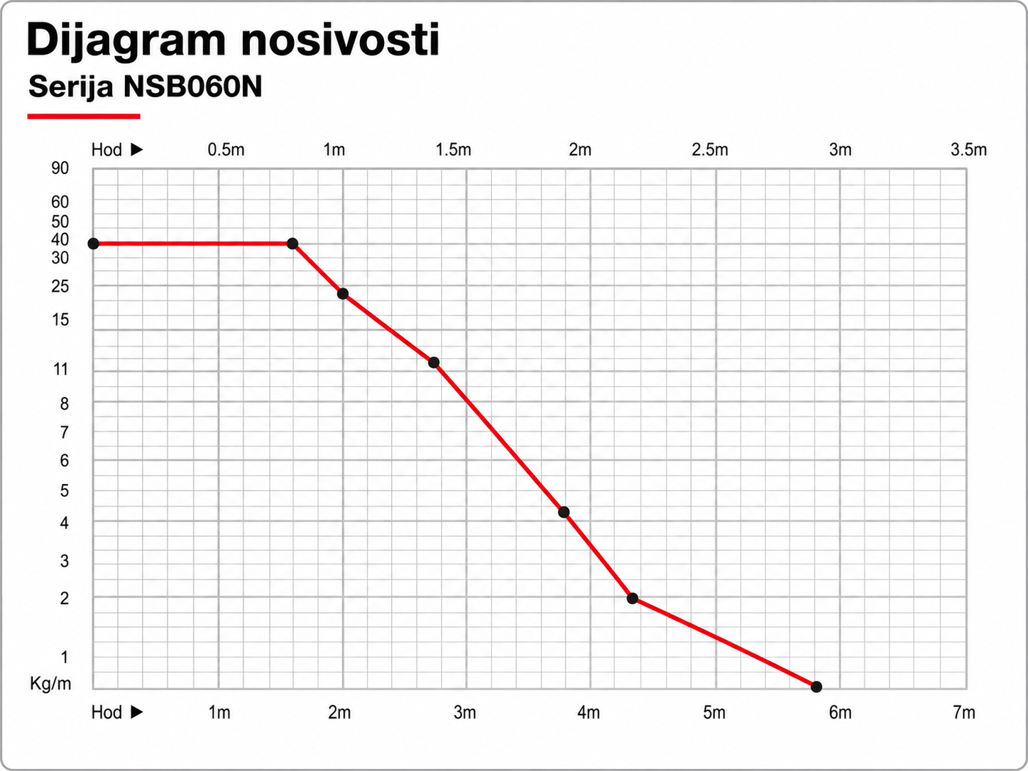 NSB060N dijagram nosivosti