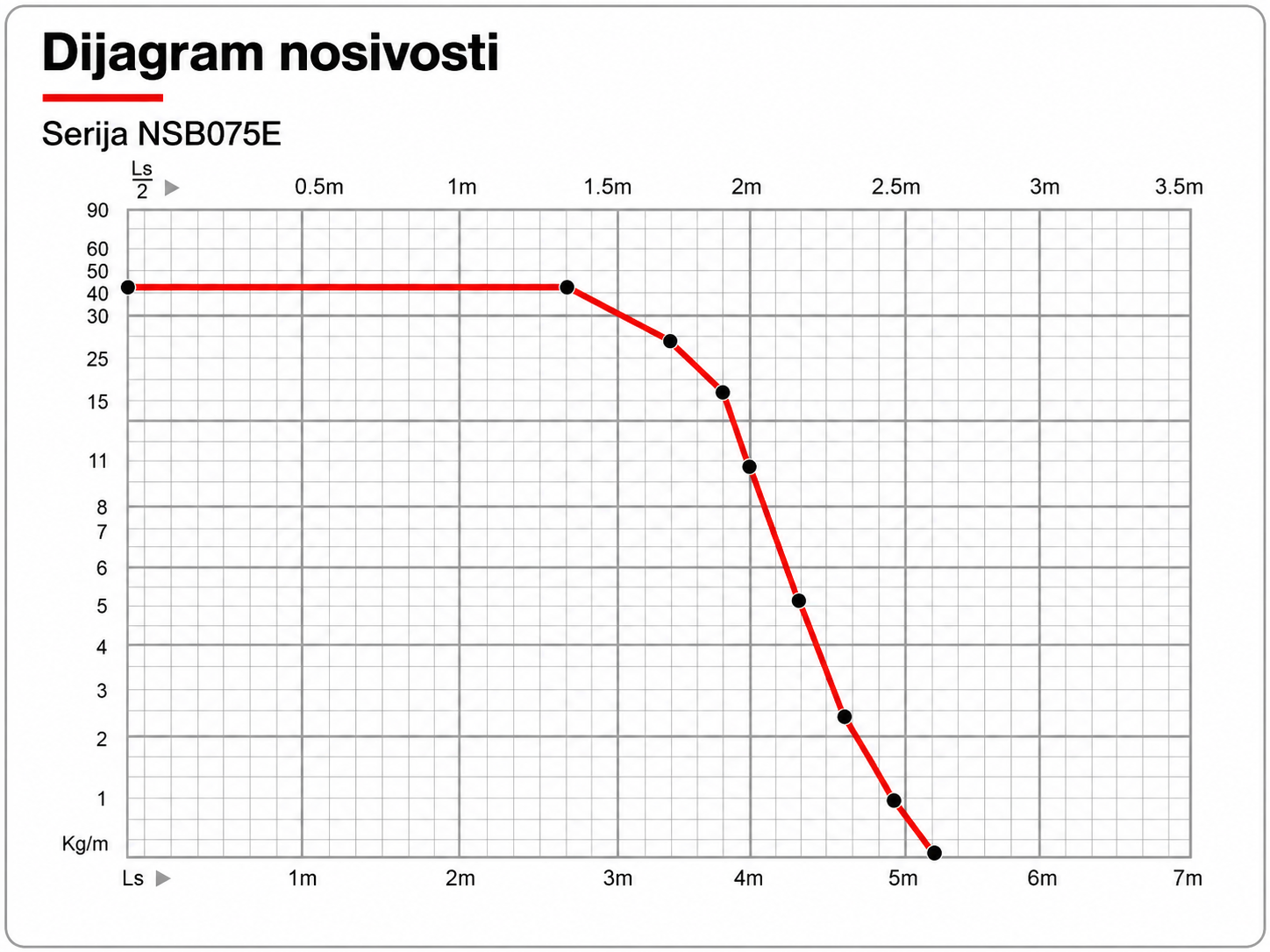 NSB075E dijagram nosivosti