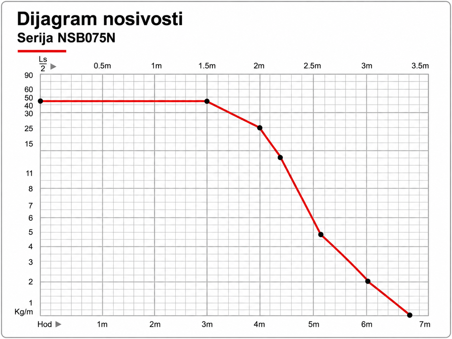 NSB075N dijagram nosivosti