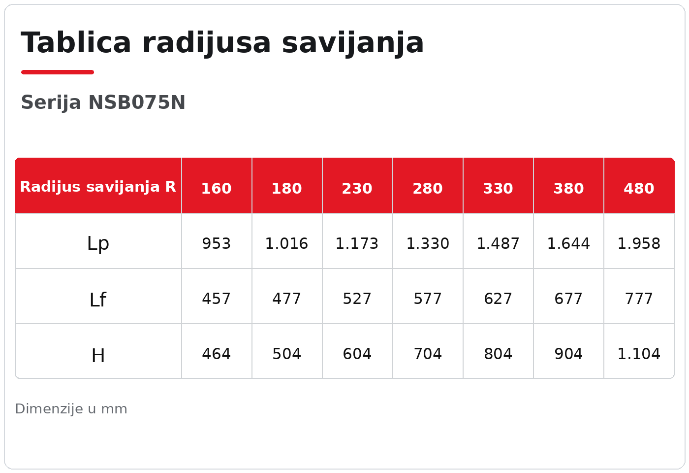 NSB075N tablica radijusa savijanja
