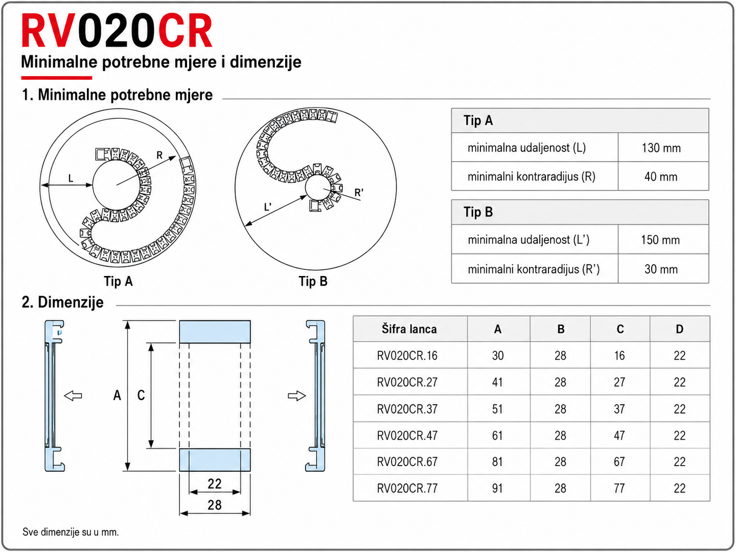RV020CR minimalne potrebne mjere i dimenzije