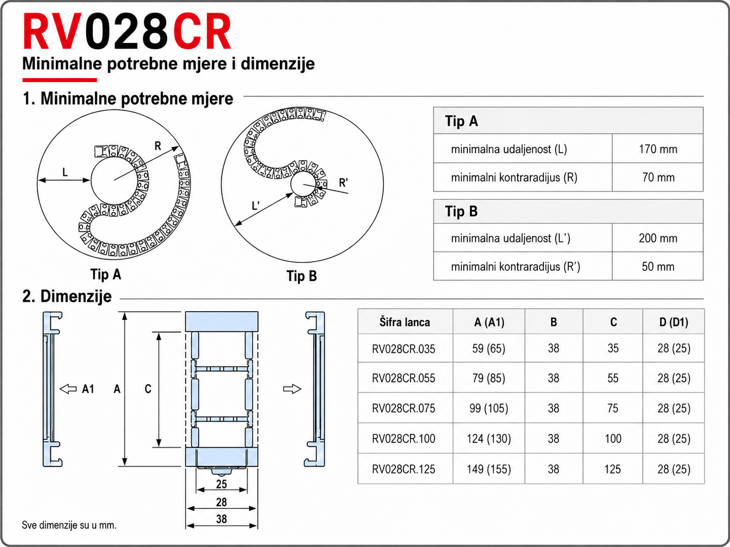 RV028CR minimalne potrebne mjere i dimenzije