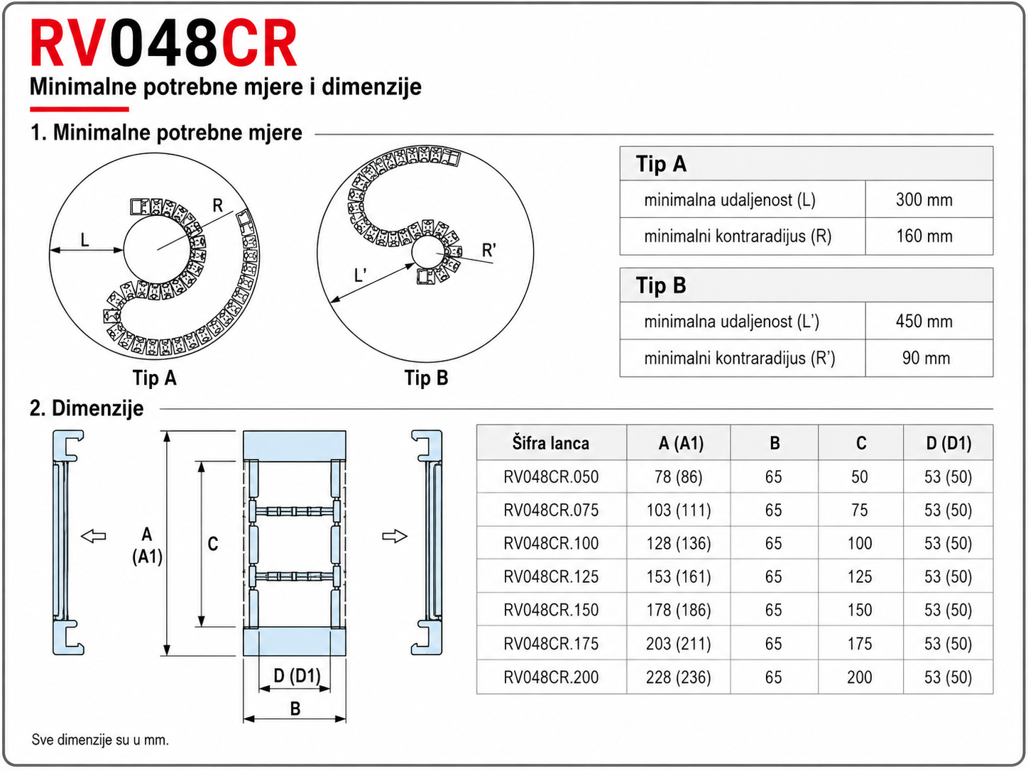 RV048CR minimalne potrebne mjere i dimenzije