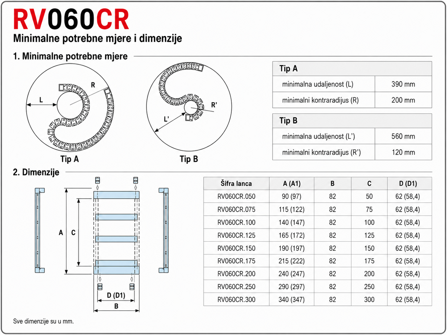 RV060CR minimalne potrebne mjere i dimenzije